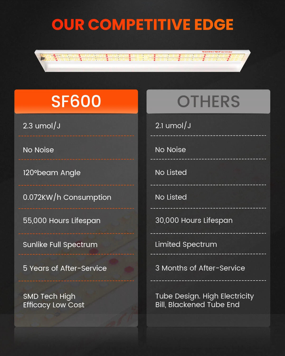 Spider Farmer SF600 LED 74 Watt – 5