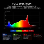 Spider Farmer SE1500 EVO LED 150 Watt – 6