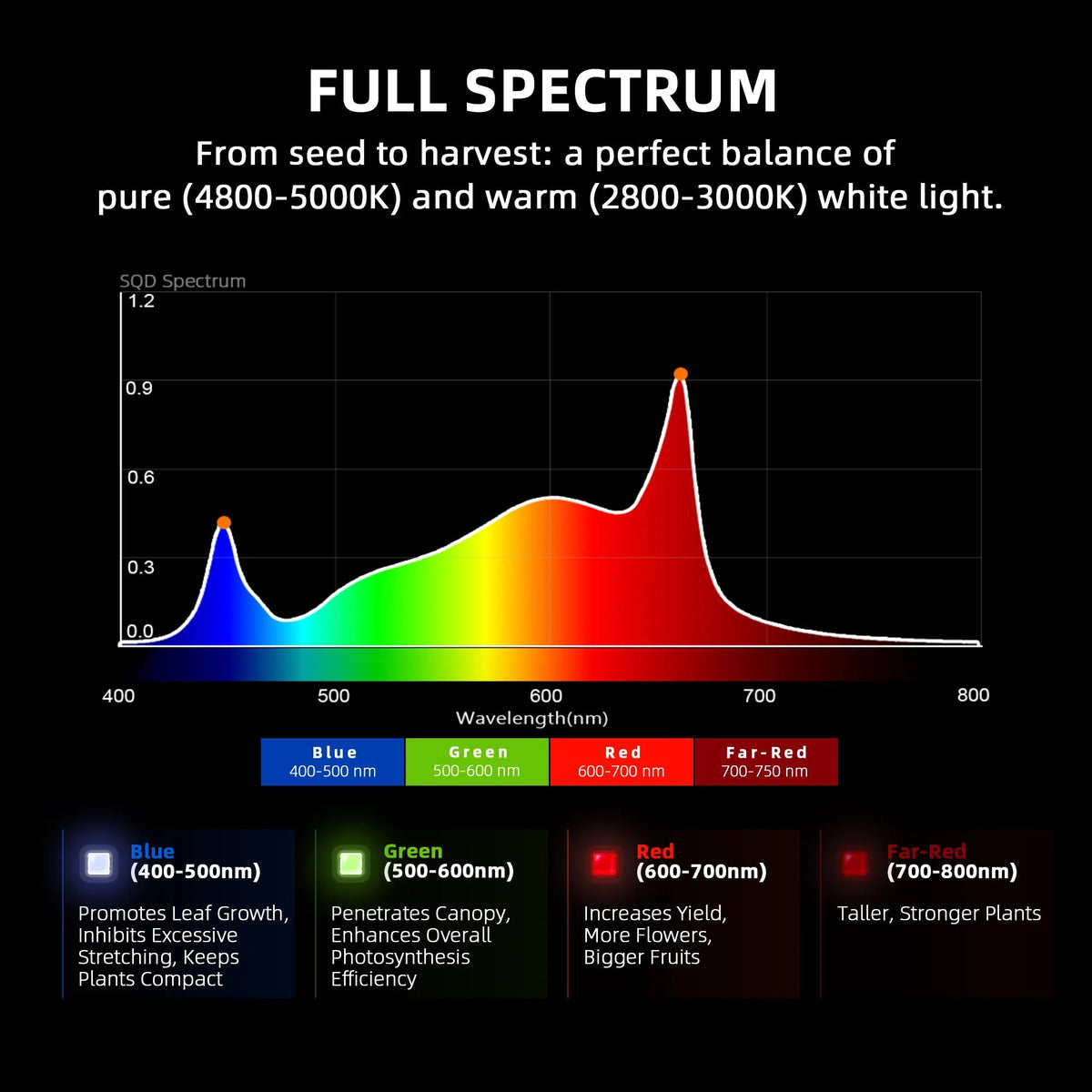 Spider Farmer SE1500 EVO LED 150 Watt – 6