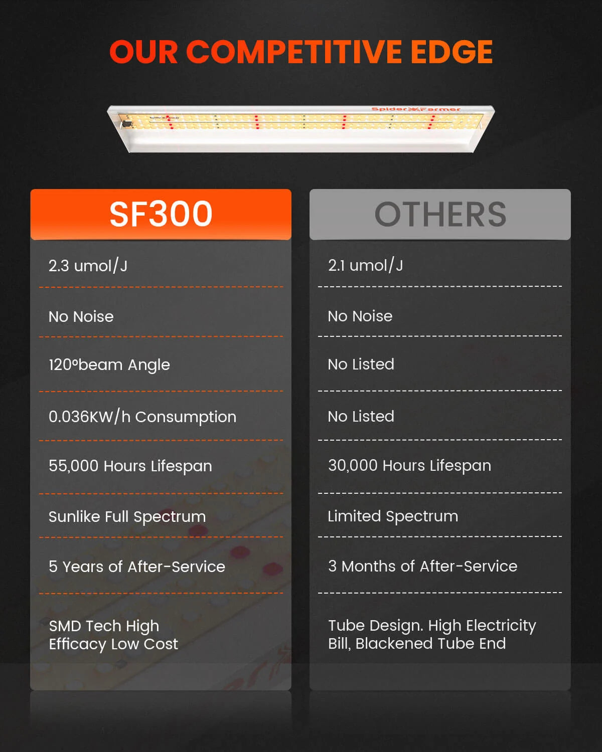 Spider Farmer SF300 LED 33 Watt – 5